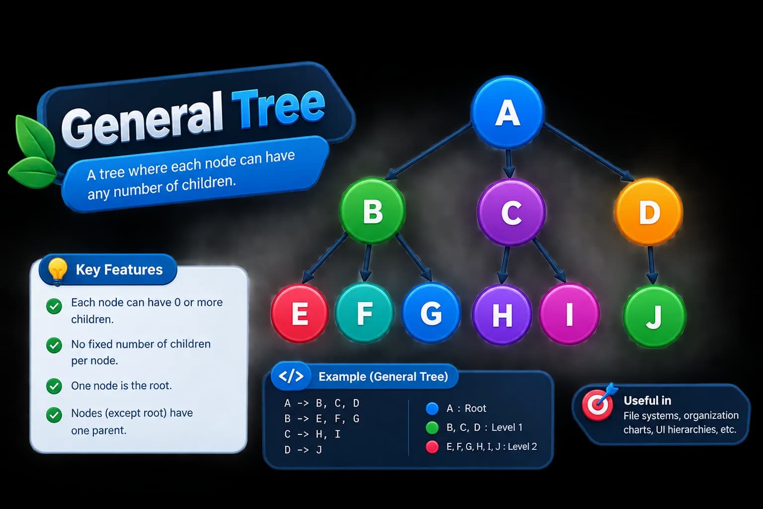 Generic Tree Interview Questions: Roadmap by Core Coding Techniques