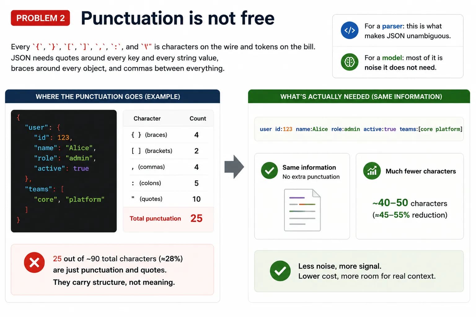 The Hidden Cost: How Tokenizers Read JSON
