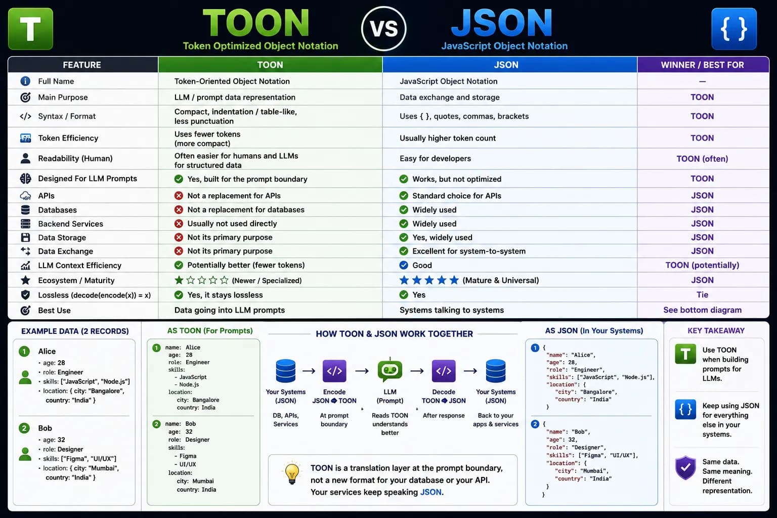Json vs Toon