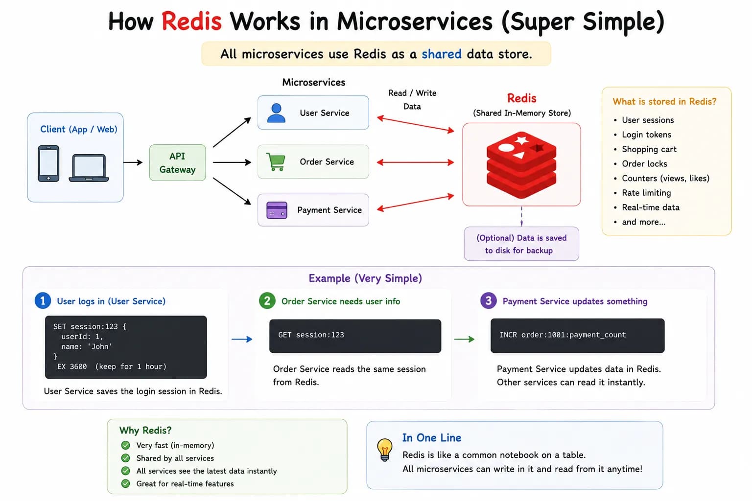 What is Redis? A Simple Guide with Java, Node & Python Examples