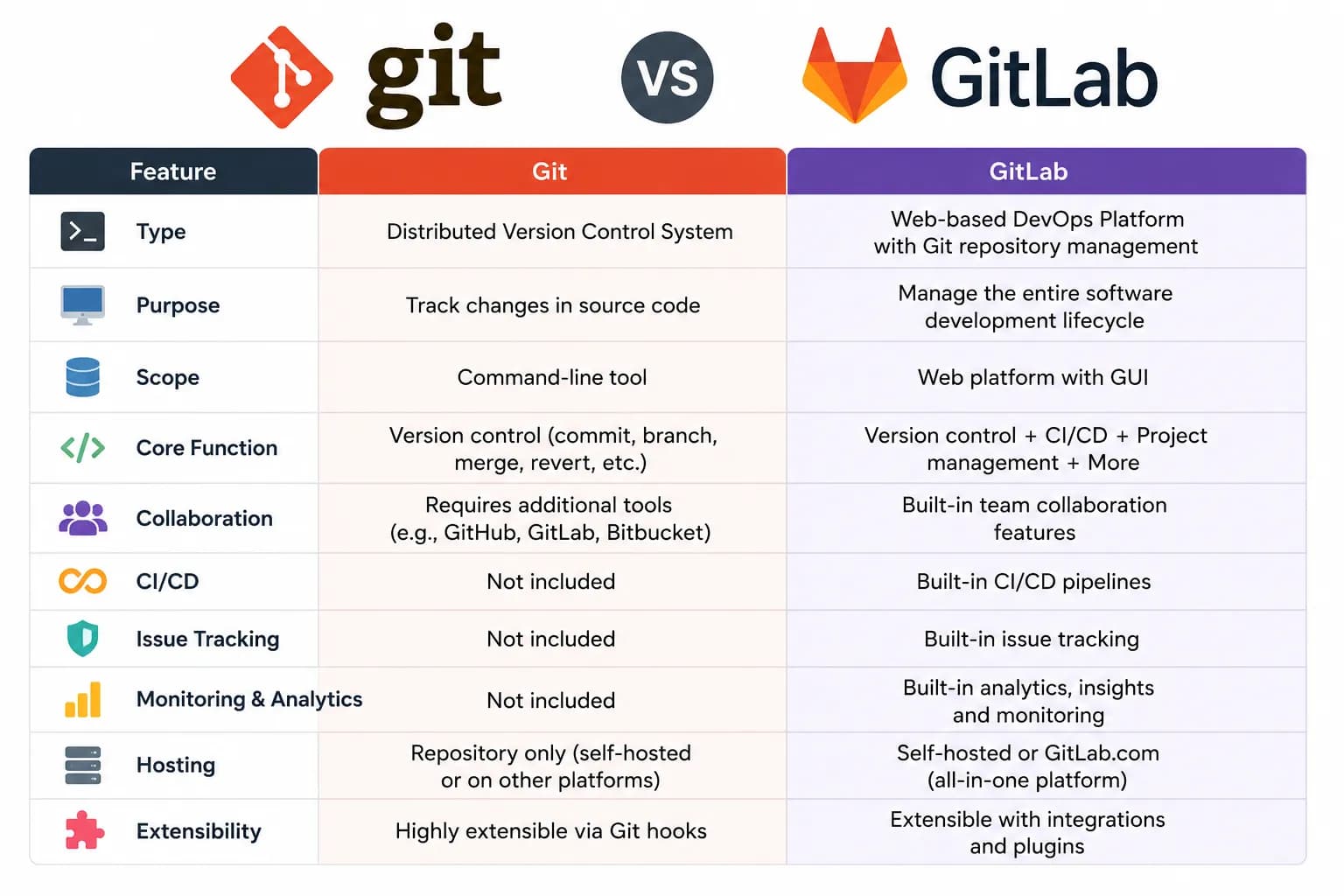 Git vs GitLab: What's the Difference? (Simple Guide for Beginners)