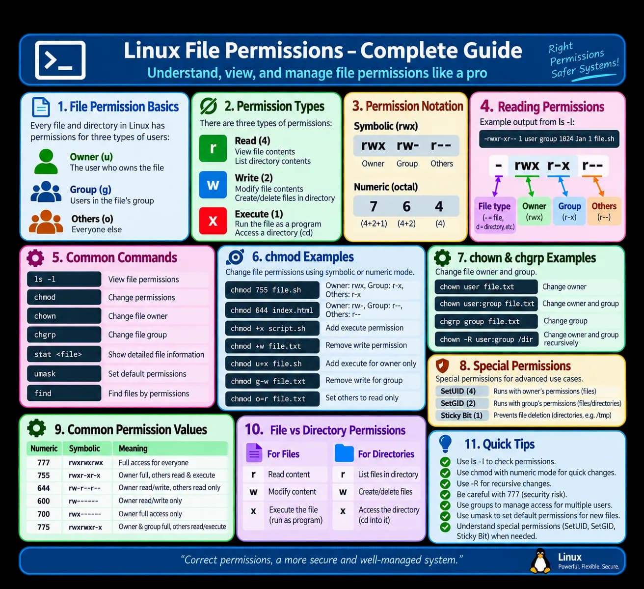 Linux File Permission Command Detailed