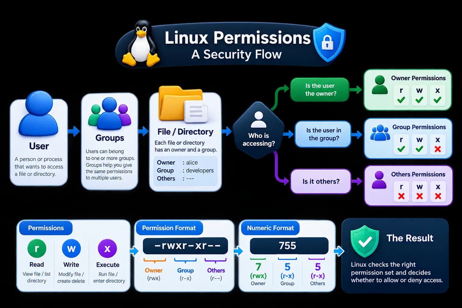 Linux File Permission